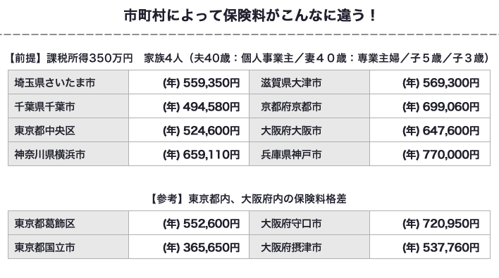 市 保険 神戸 料 健康 国民