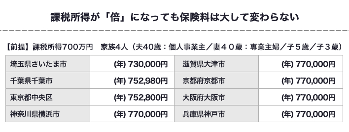 保険料